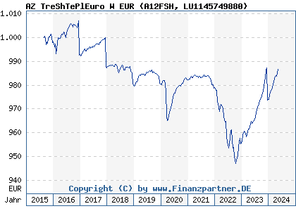 Chart: AZ TreShTePlEuro W EUR) | LU1145749880